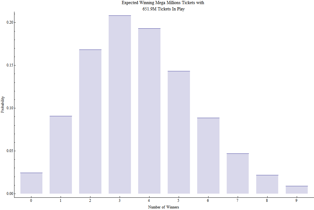 How To Win Mega Millions Chart