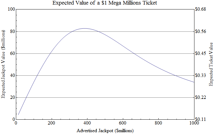 Mega Millions Odds Chart