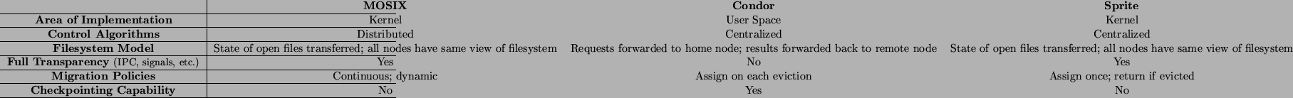 \begin{table}\begin{tabularx}{\linewidth}{Y\vert YYYY}
&
{\bf MOSIX} &
{\bf Con...
... Checkpointing Capability} &
No &
Yes &
No \\
\hline
\end{tabularx}\end{table}